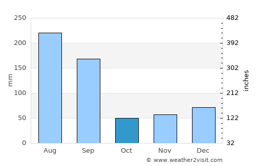 North Weeki Wachee average rain in October