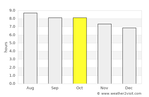 North Weeki Wachee average rain in October