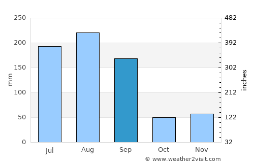 North Weeki Wachee average rain in September