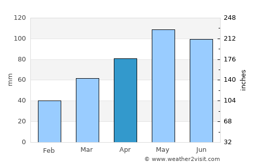 North Wonthaggi average rain in April