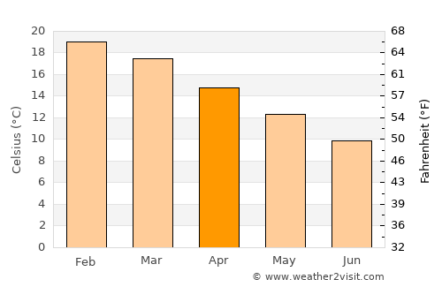 North Wonthaggi average temperature in April