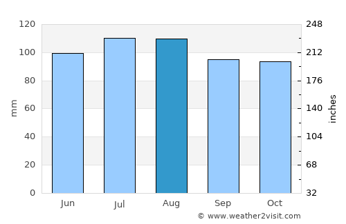 North Wonthaggi average rain in August