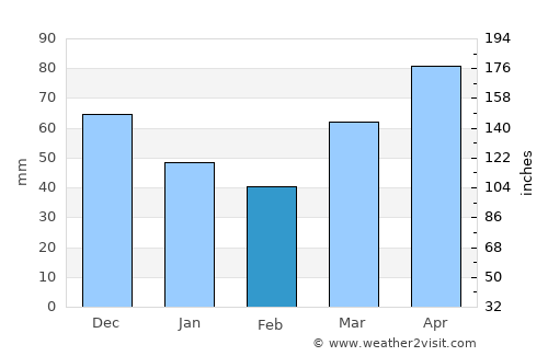 North Wonthaggi average rain in February