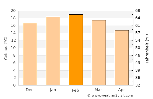 North Wonthaggi average temperature in February
