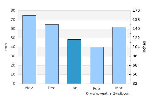 North Wonthaggi average rain in January