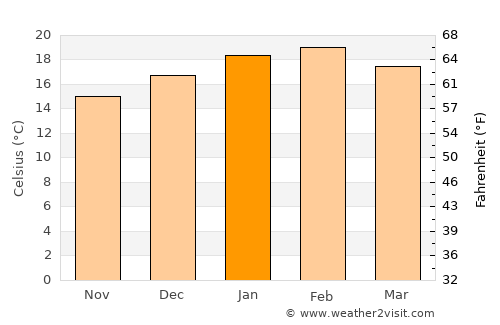 North Wonthaggi average temperature in January
