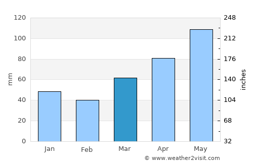 North Wonthaggi average rain in March
