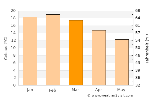 North Wonthaggi average temperature in March