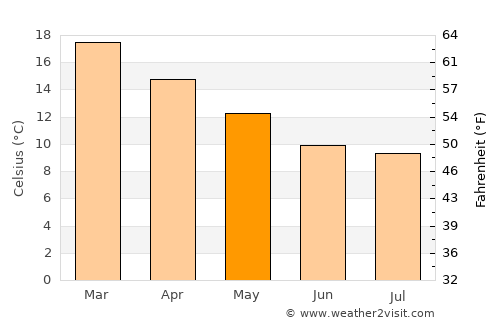 North Wonthaggi average temperature in May