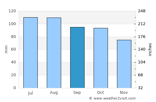 North Wonthaggi average rain in September