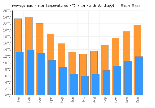 North Wonthaggi average minimum / maximum temperatures (Celsius)