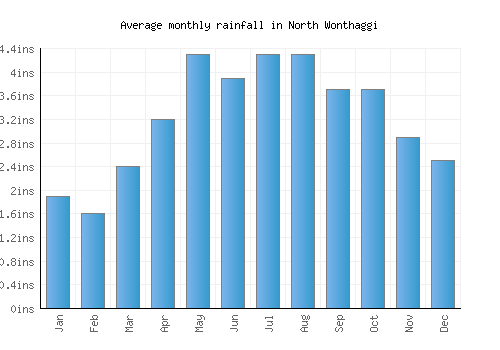 North Wonthaggi monthly rainfall chart (inches)