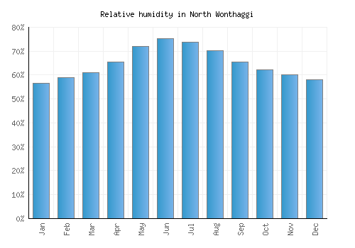 North Wonthaggi relative humidity averages