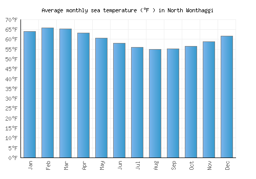 North Wonthaggi average sea temperature chart (Fahrenheit)