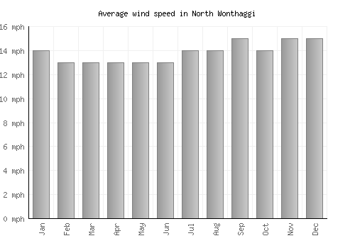 North Wonthaggi average winspeed by month (mph)