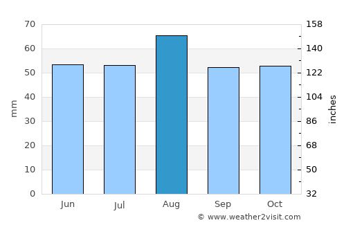 Northallerton average rain in August