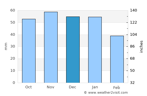Northallerton average rain in December