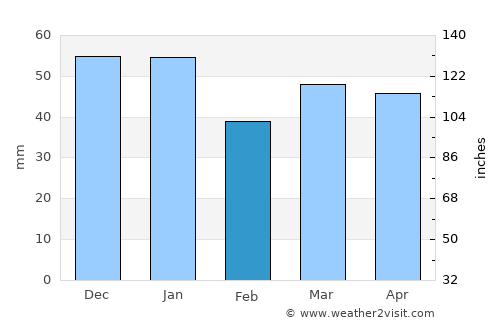 Northallerton average rain in February