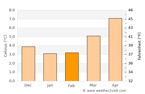 Northallerton average temperature in February