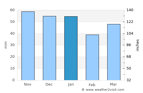 Northallerton average rain in January