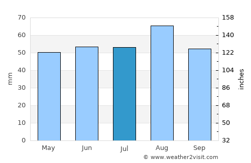 Northallerton average rain in July