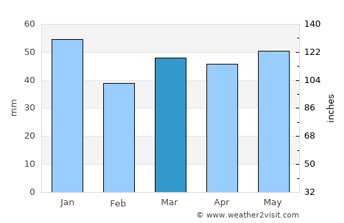 Northallerton average rain in March