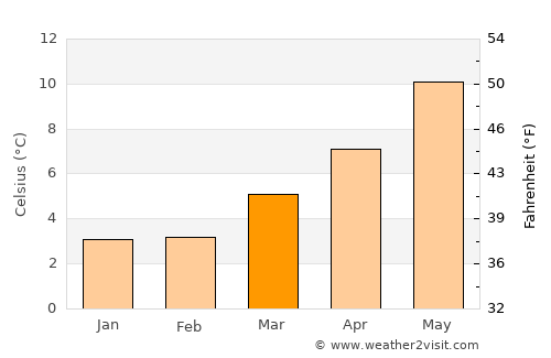 Northallerton average temperature in March