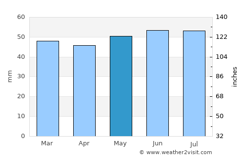 Northallerton average rain in May