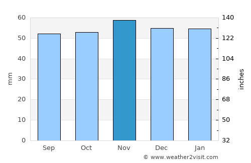 Northallerton average rain in November