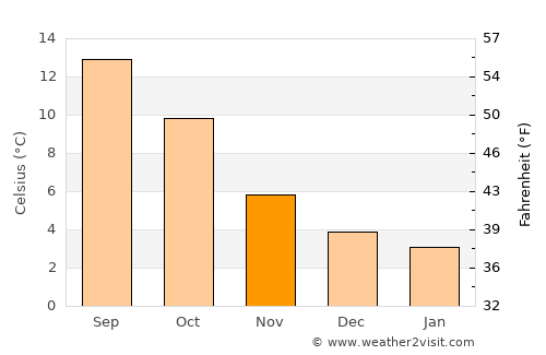 Northallerton average temperature in November