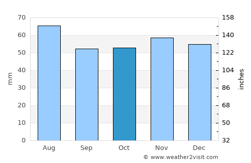 Northallerton average rain in October
