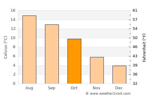 Northallerton average temperature in October