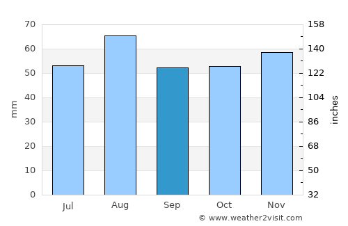 Northallerton average rain in September