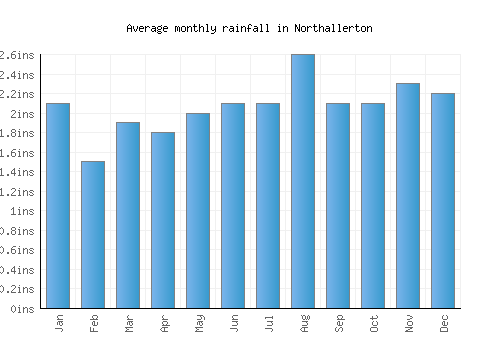 Northallerton monthly rainfall chart (inches)