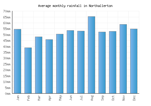 Northallerton monthly rainfall chart (mm)