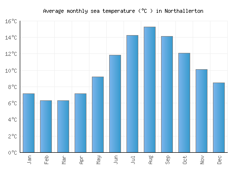 Northallerton average sea temperature chart (Celsius)