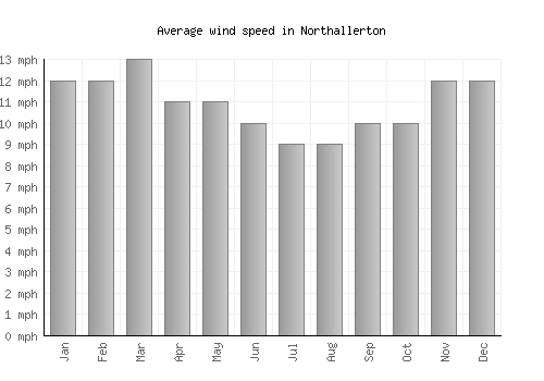 Northallerton average winspeed by month (mph)