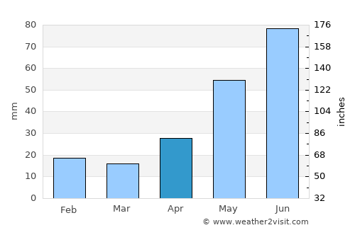 Northam average rain in April
