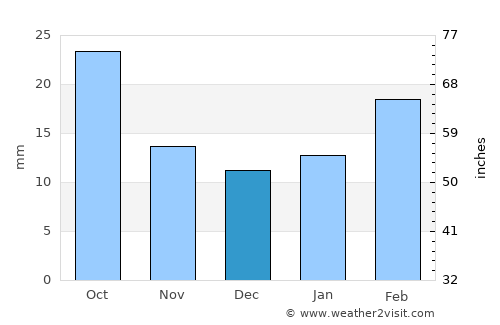 Northam average rain in December