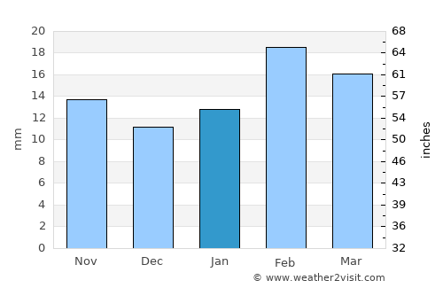 Northam average rain in January