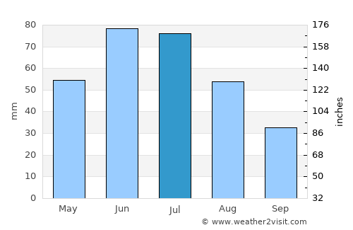 Northam average rain in July