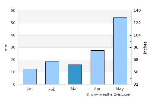Northam average rain in March