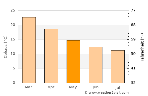 Northam average temperature in May