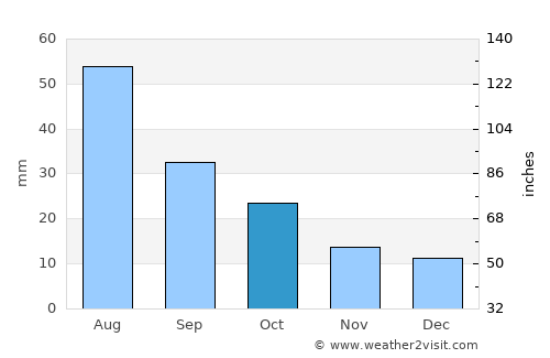 Northam average rain in October