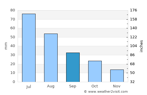 Northam average rain in September