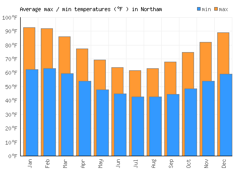 Northam average minimum / maximum temperatures (Fahrenheit)