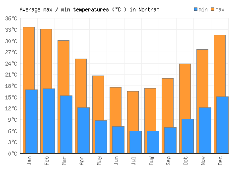 Northam average minimum / maximum temperatures (Celsius)