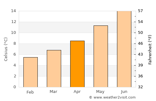 Northam average temperature in April