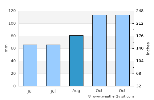 Northam average rain in August