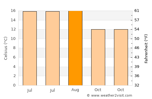 Northam average temperature in August